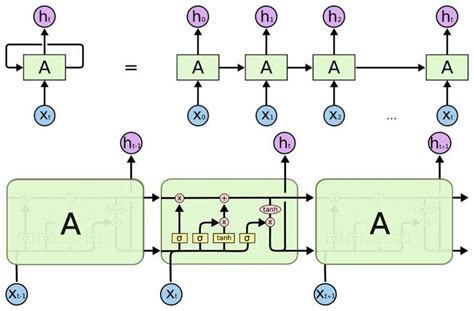 How the LSTM improves the RNN .